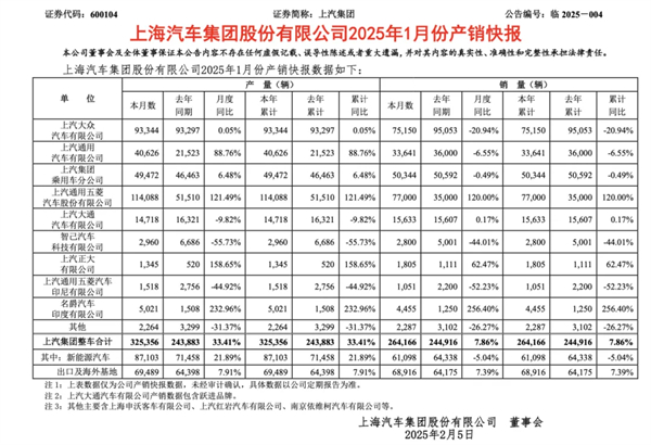 1月迎來開門紅，上汽的目標仍是“國內第一”