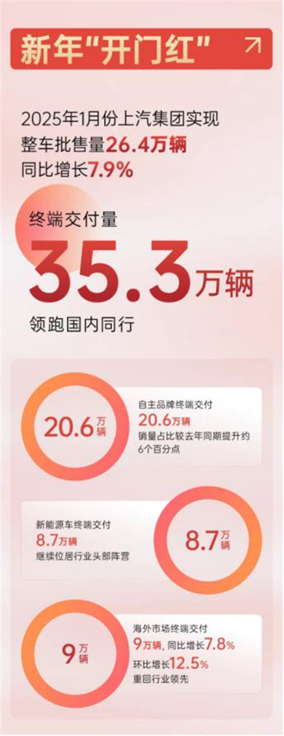 上汽集團2025，山登絕頂我為峰！