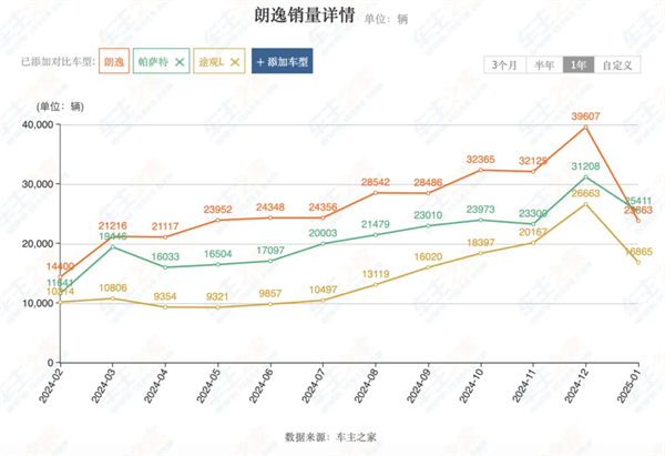 上汽2月觸摸30萬輛月銷門檻，國內唯二