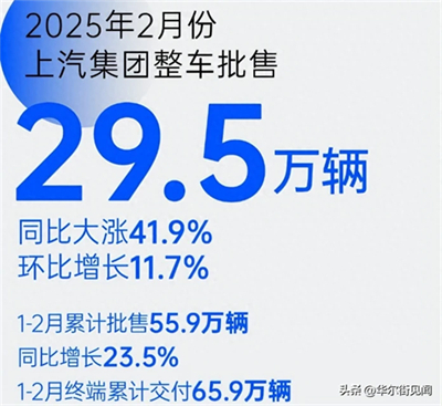 堅守下的蛻變新生：上汽集團二月銷量同比大漲41.9%
