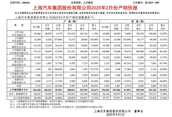 上汽2月觸摸30萬輛月銷門檻，國內唯二