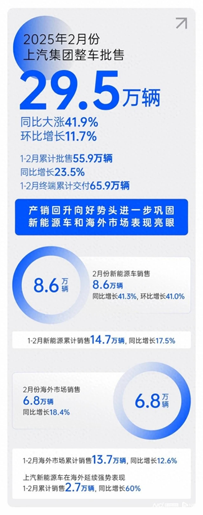 2月銷(xiāo)量同比大漲41.9%，上汽集團(tuán)產(chǎn)銷(xiāo)持續(xù)回升向好