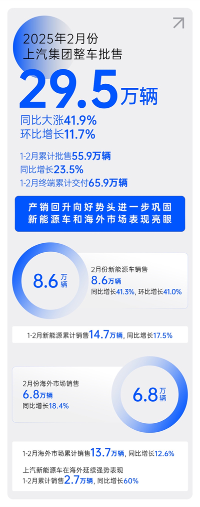 2月份上汽銷量同比大漲41.9% 產銷持續回升向好